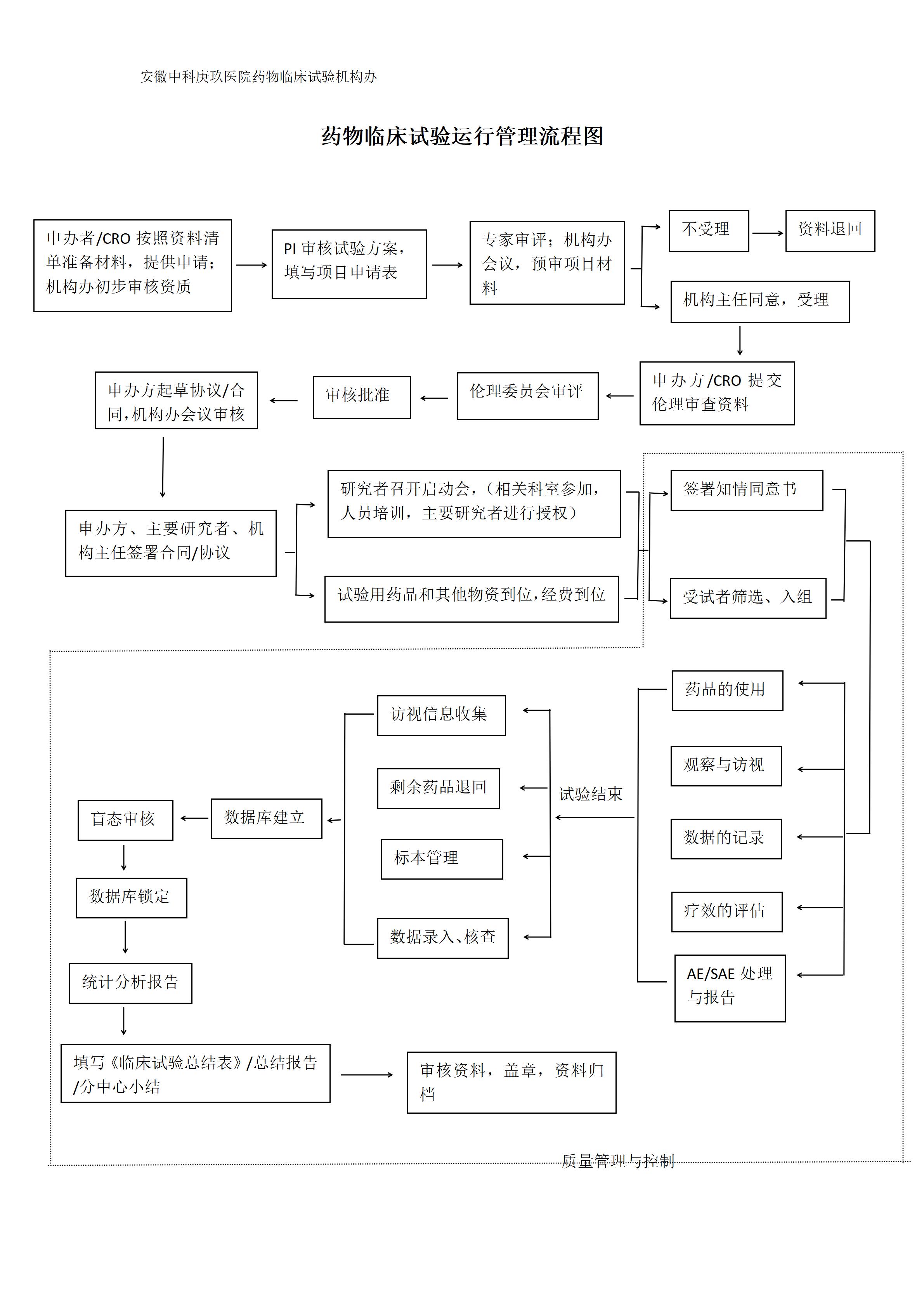 2药物临床试验运行管理流程图_01.jpg