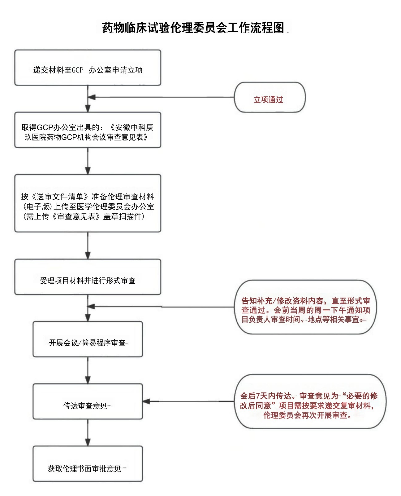 5 药物临床试验伦理委员会工作流程图_01.jpg